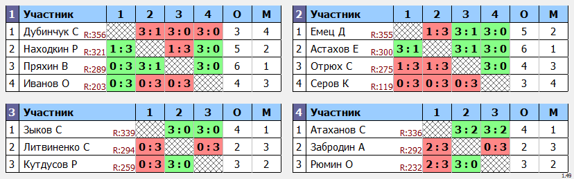 результаты турнира КУБКОВЫЙ МАКС-350 в ТТL-Савеловская 